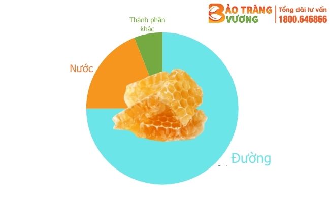 Thành phần dinh dưỡng của mật ong